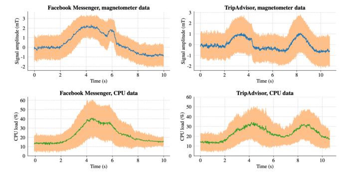 Readout of the magnetometer correlated with the intensity of CPU use